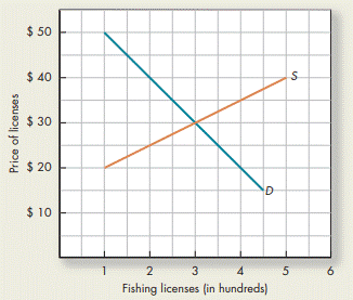 The City of Pawnee issues a fixed number of fishing licenses each year. a. Using the accompanying...