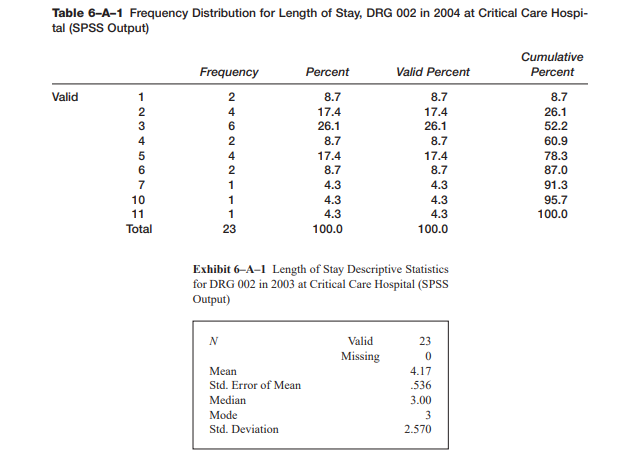 As an HIM DRG analyst, you are interested in comparing the mean length of stay (LOS) for Critical...