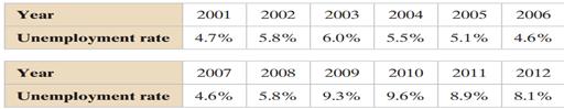 The U.S. unemployment rates over a 12-year period are listed. Use a time series chart to display the...