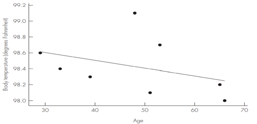 Are Age and Body Temperature Correlated? The ages and body temperatures were recorded for eight...-1