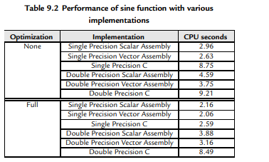 The fixed point sine function from the previous chapter was not compared directly to the hand-coded...-1