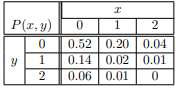 Let X and Y be the number of hardware failures in two computer labs in a given month. The joint...