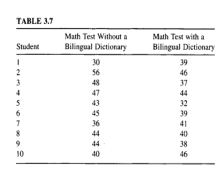 A teacher wished to determine if providing a bilingual dictionary to students with limited English...