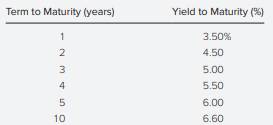 The following table shows yields to maturity of zero-coupon Treasury securities. a. Calculate the...