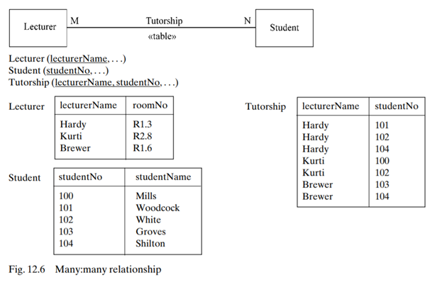 In what sense is a many: many relationship represented by pre-posted identifiers? Use Fig. 12.6 as...