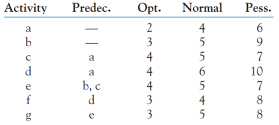 In the following table, task durations are given in weeks. The estimates were made at the 95 percent...