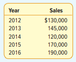 Listed below are the sales at Roberta’s Ice Cream Stand for the last 5 years, 2012 through 2016. a....