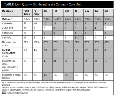 Look at the quality dashboard (see Table 4.4). Can you identify other quality indicators that would...