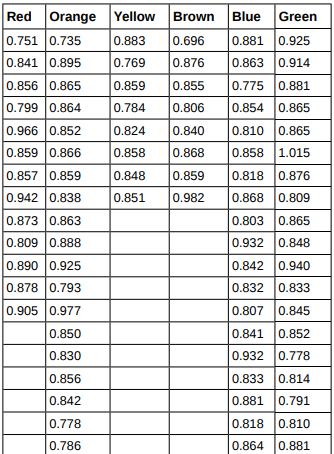 M&M candies large candy bags have a claimed net weight of 396.9 g. The standard deviation for the...-1