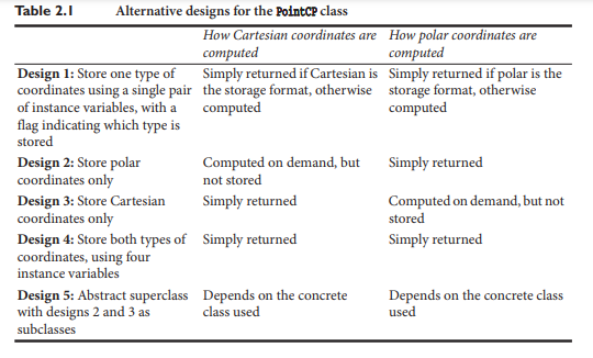 Run a performance analysis in which you compare the performance of Design 5, as you implemented it...