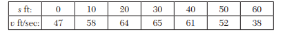 The velocity v of a particle at distance s from a point on its path is given by the table: Estimate...-1