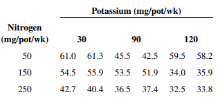 An article in Plant Disease [“Effect of Nitrogen and Potassium Fertilizer Rates on Severity of...