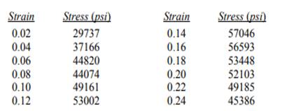 The following stress-strain data, were obtained from a structural steel cylindrical sample with a...