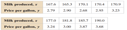 construct the indicated prediction interval and interpret the results. Construct a 90% prediction...