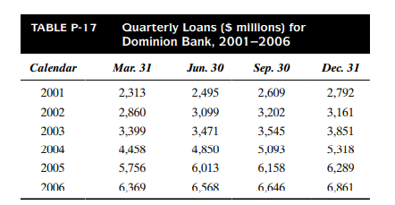 Allie White, the chief loan officer for the Dominion Bank, would like to analyze the bank’s loan...