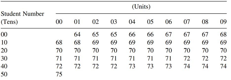 Heights (in Inches) of 50 Male Students a. The accompanying table represents the values of the...