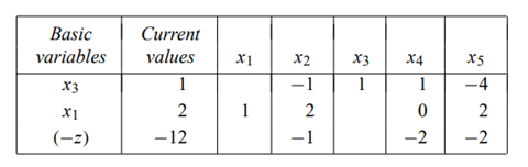 After solving the linear program: and obtaining the optimal canonical form we discover that the...-2