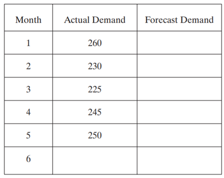 Using exponential smoothing, calculate the forecasts for months 2, 3, 4, 5, and 6. The smoothing...