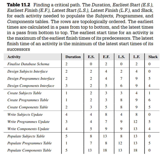 In connection with the project network of Figure 11.1, we suggested that it might be better to have...-2