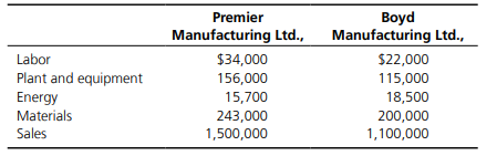 Boston Healy Consultants has gathered the following financial information for Premier Manufacturing...