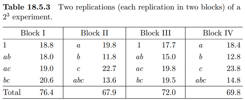 (Using MINITAB and R) This example is concerned with a replicated 23 factorial in four blocks of...