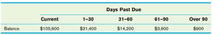 Unifying Concepts: Aging of Accounts Receivable and Uncollectible Accounts Capital Edge Company has...-1