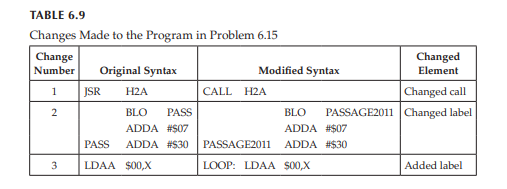 List the problem(s) that would arise in the program given in Problem 6.15 if the changes given in...-1