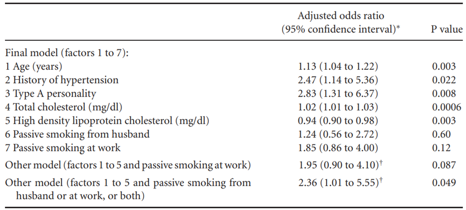 In Table 13.3, identify those risk factors which are statistically significant for CHD in the...