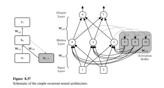 Assume a simple recurrent neural network architecture matching the one shown in the detailed...-2