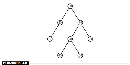 Consider the binary search tree in Figure 11-42. a. What tree results after you insert the nodes 80,...-2