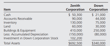 Zenith Corporation acquired 70 percent of Down Corporation’s common stock on December 31, 20X4, for...-1