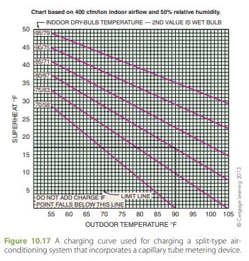 When using the charging chart in Figure 10.17, what happens to the compressor superheat when the...