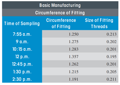 SHEWHA RT CONTROL CHA RTS Basic Manufacturing, a maker of hose fittings, uses point of action...