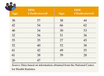 Age versus HDL Cholesterol A doctor wanted to determine whether there was a relation between a...