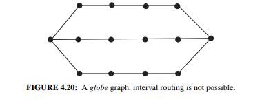 Prove that in the globe graph of Figure 4.20, interval routing is not possible.