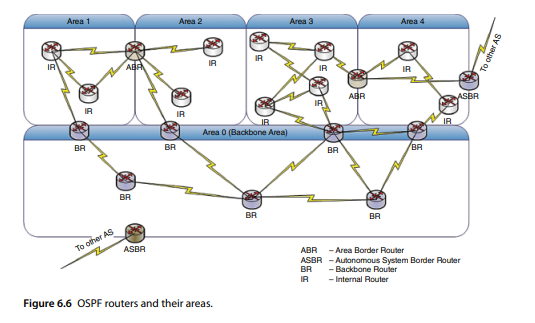 Assume that a network as indicated in Figure 6.6 (ignore the areas and consider only the routers)...