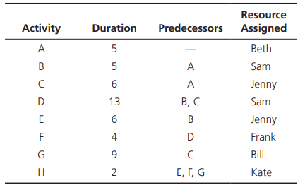 Suppose you have the following information about Project Cross-Talk. Consider the project Gantt...-1