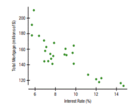 Interest rates and mortgages. Since 1980, average mortgage interest rates have f luctuated from a...