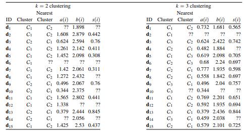 The following table shows details of two different clusterings of the dataset from Question 1—one...-1