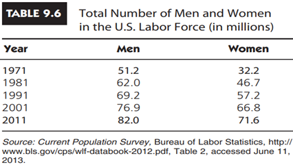 Table 9.6 provides the total number of men and women who were in the labor force in 1971, 1981,...-1