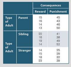 A developmental psychologist placed children in a social situation in which they were either...