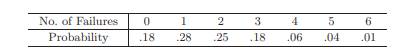 The number of failures of a computer system in a week of operation has the following pmf: (a) Find...-1