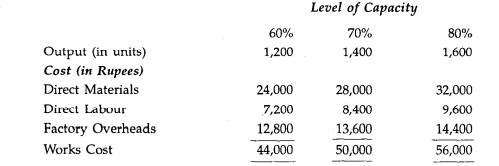 Production costs of Jyoti Udyog Ltd. are as follows: A proposal to increase production to 90% level...