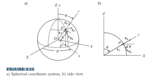 Consider Figure 2.15. Point P is moving according to the relationship ? (t) = pt/100 rad, point P 0...