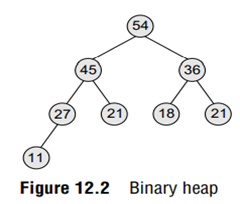 Consider the max heap given in Fig. 12.2 and insert 99 in it.