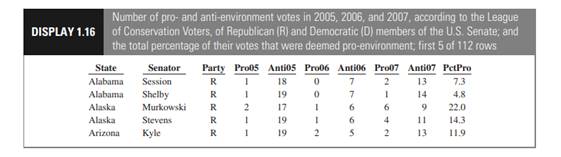 Display 1.16 shows the first five rows of a data set with pro- and anti-environment votes (according...