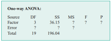 A Minitab ANOVA output is shown below. Fill in the blanks. You may give bounds on the -value.-2