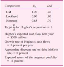 Explain intuitively why the certainty equivalent of a cash flow with a negative beta exceeds the...