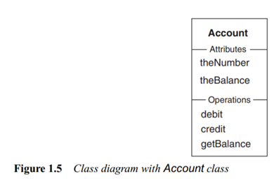 The Account class in figure 1.5 shows two attributes and three operations. The enquiry operation...