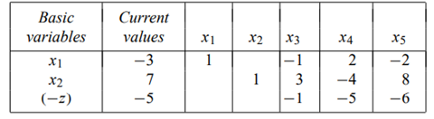 Apply the dual simplex method to the following tableau for maximizing z with nonnegative decision...